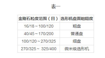 金刚石选形机物料在分选盘上散开的运动效果展示